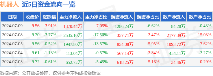 股票行情快报：机器人（300024）7月9日主力资金净买入1