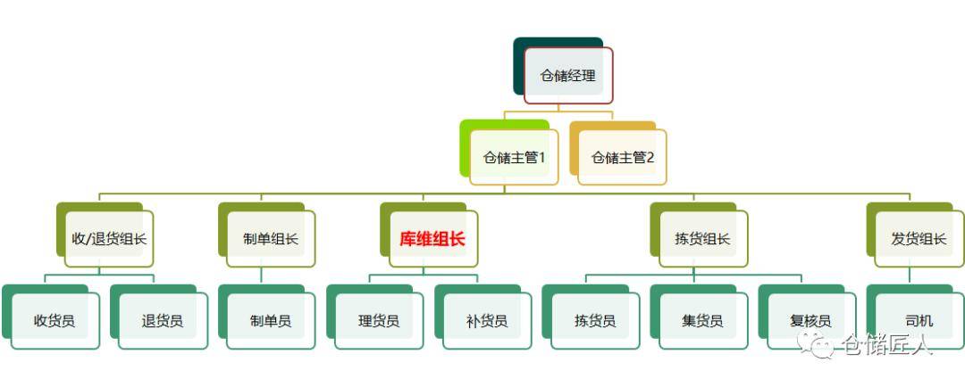 2024年仓库管理能力提升的12个计划(图6)