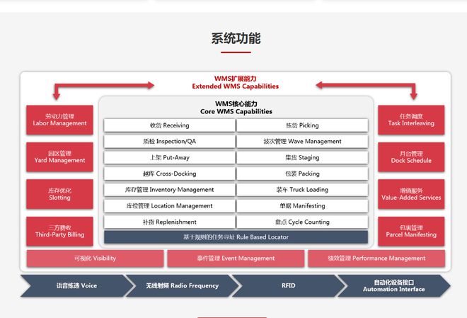 最新盘点！2024年最好用的十大仓储管理系统（WMS）(图7)