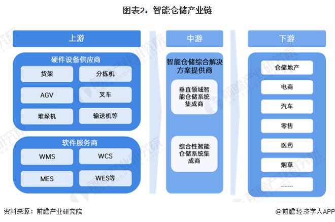 预见2024：《2024年中国智能仓储行业全景图谱》(附市场规模、竞争格局和发展前景等)(图2)