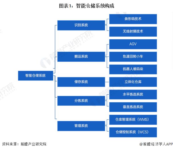 预见2024：《2024年中国智能仓储行业全景图谱》(附市场