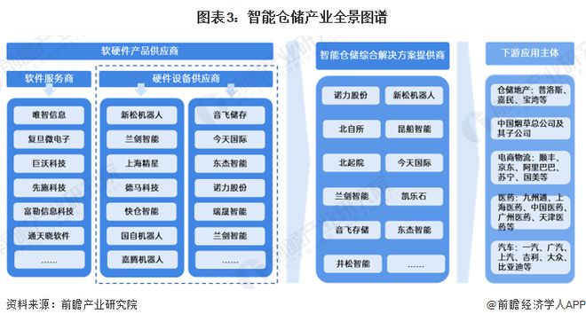 预见2024：《2024年中国智能仓储行业全景图谱》(附市场规模、竞争格局和发展前景等)(图3)