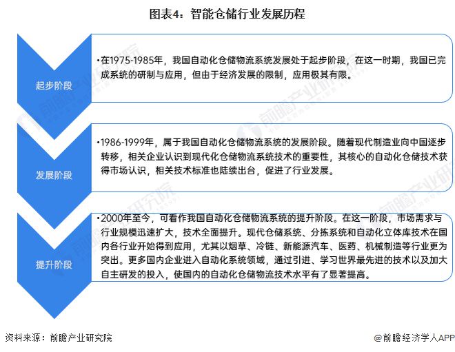 预见2024：《2024年中国智能仓储行业全景图谱》(附市场规模、竞争格局和发展前景等)(图4)