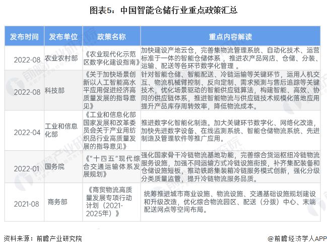 预见2024：《2024年中国智能仓储行业全景图谱》(附市场规模、竞争格局和发展前景等)(图5)