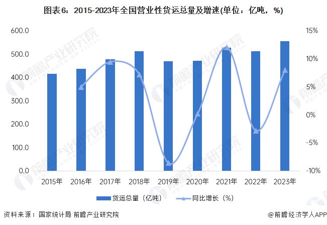 预见2024：《2024年中国智能仓储行业全景图谱》(附市场规模、竞争格局和发展前景等)(图6)