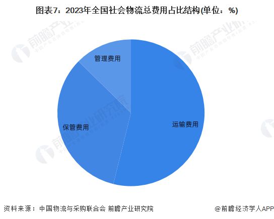 预见2024：《2024年中国智能仓储行业全景图谱》(附市场规模、竞争格局和发展前景等)(图7)