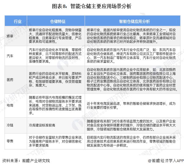 预见2024：《2024年中国智能仓储行业全景图谱》(附市场规模、竞争格局和发展前景等)(图8)