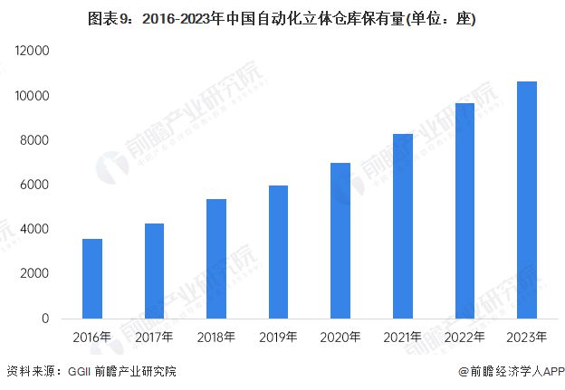 预见2024：《2024年中国智能仓储行业全景图谱》(附市场规模、竞争格局和发展前景等)(图9)