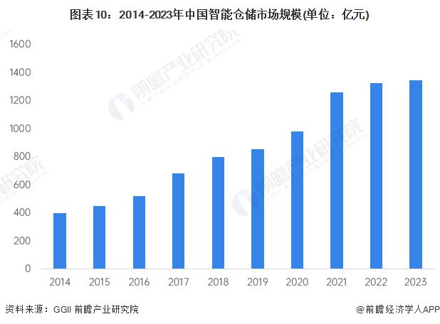 预见2024：《2024年中国智能仓储行业全景图谱》(附市场规模、竞争格局和发展前景等)(图10)