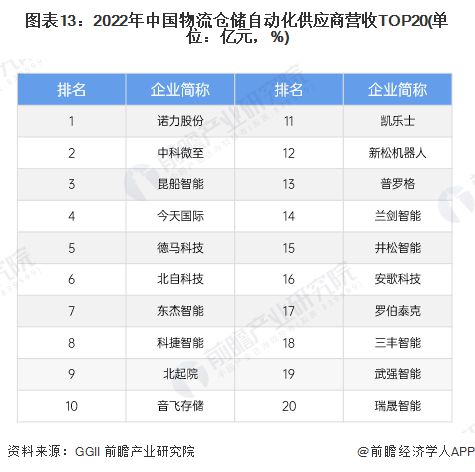 预见2024：《2024年中国智能仓储行业全景图谱》(附市场规模、竞争格局和发展前景等)(图13)