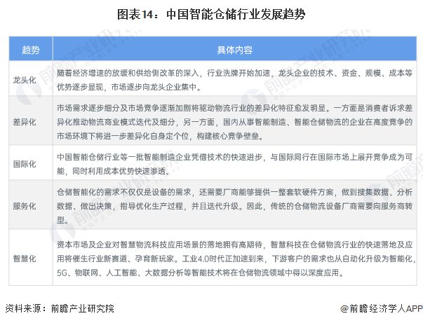 预见2024：《2024年中国智能仓储行业全景图谱》(附市场规模、竞争格局和发展前景等)(图14)