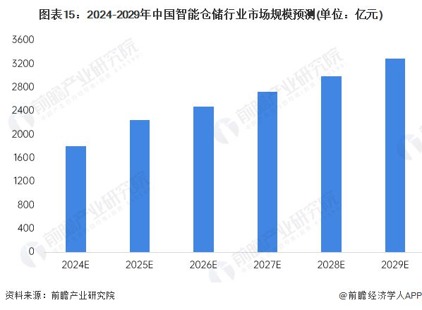 预见2024：《2024年中国智能仓储行业全景图谱》(附市场规模、竞争格局和发展前景等)(图15)