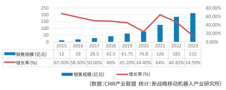 【物流】王玉鹏：移动机器人行业2023年回顾与2024年展望(图1)