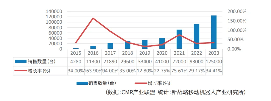 【物流】王玉鹏：移动机器人行业2023年回顾与2024年展望(图2)