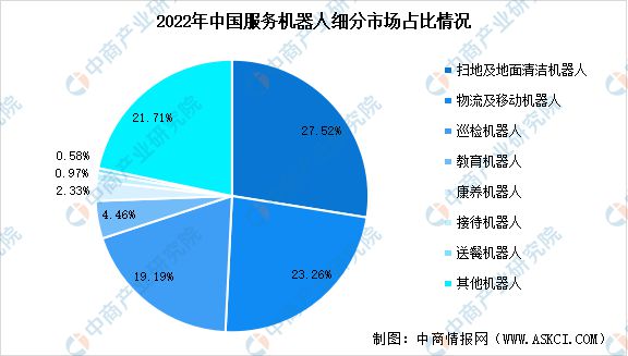 2024年中国服务机器人市场规模预测及细分市场占比分析(图2)