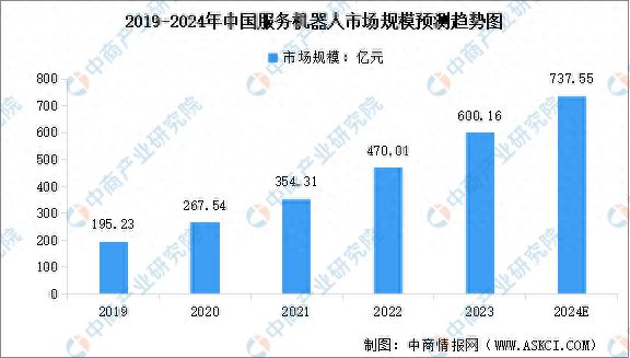 2024年中国服务机器人市场规模预测及细分市场占比分析(图1)