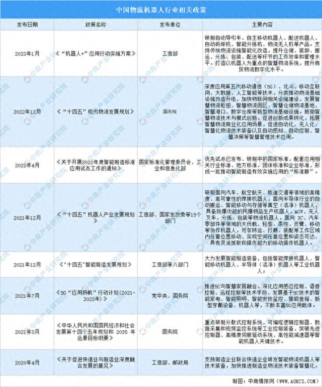 2023年中国物流机器人市场前景及投资研究报告（简版）(图2)