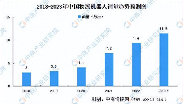 2023年中国物流机器人市场前景及投资研究报告（简版）(图4)