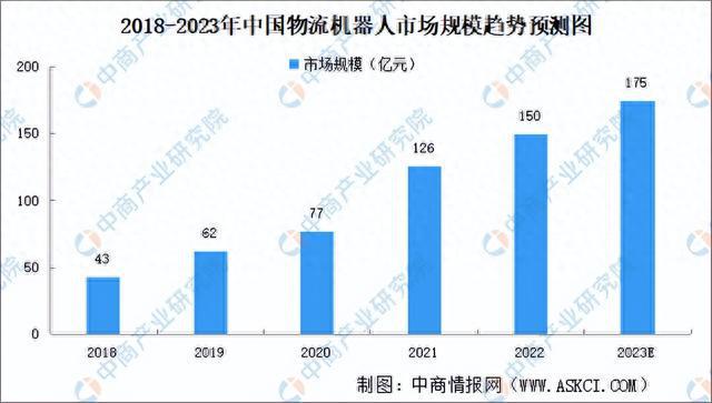 2023年中国物流机器人市场前景及投资研究报告（简版）(图3)