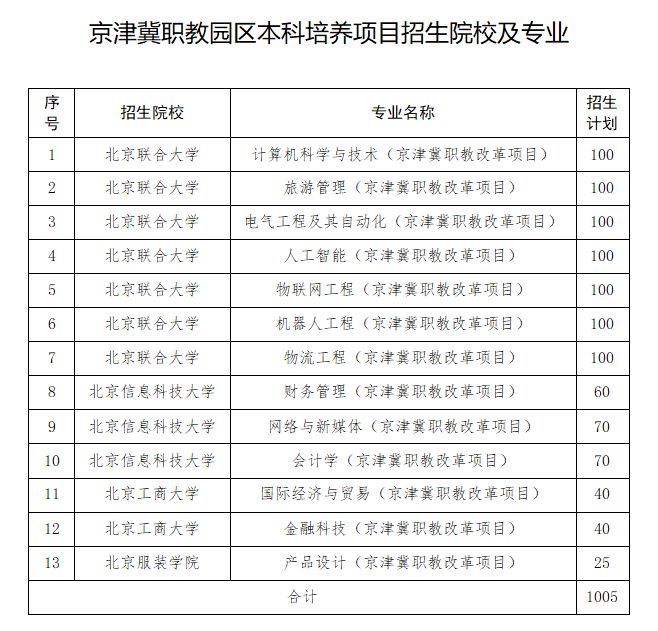 北京13所高校参与2024年京津冀职教园区本科培养项目