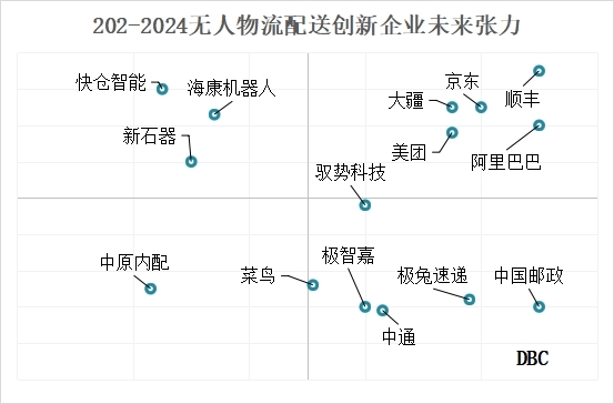 2023-2024无人物流配送排行榜