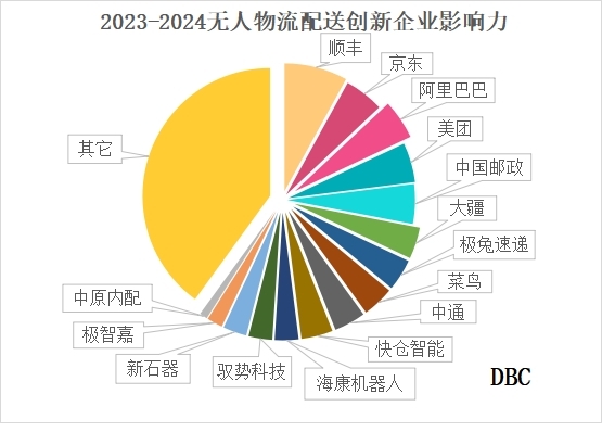 2023-2024无人物流配送排行榜(图2)