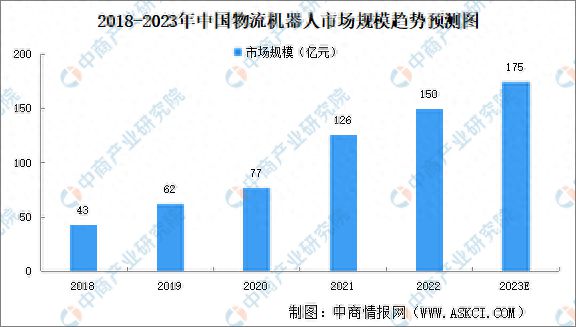 2023年中国物流机器人行业市场规模及企业分布预测分析