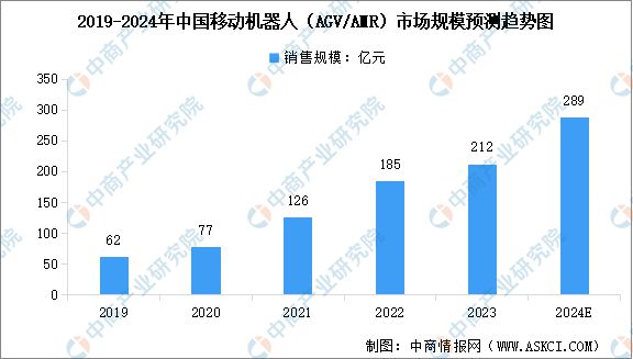 2024年中国AGV移动机器人销售数量及销售规模预测分析(图2)