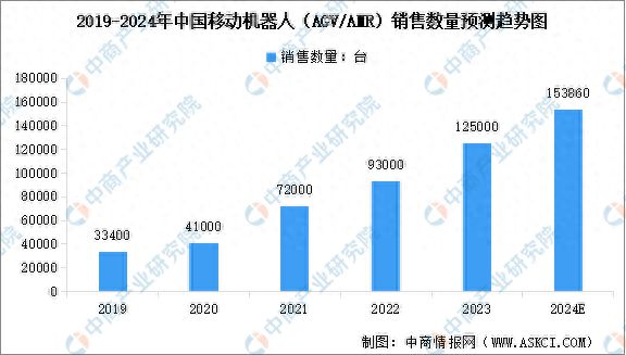 2024年中国AGV移动机器人销售数量及销售规模预测分析