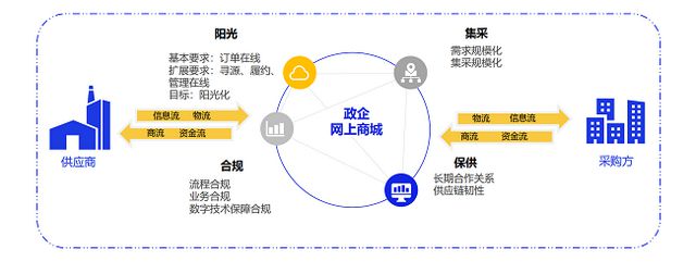 《2024数字化采购发展报告》专题报告阳采集团数字化采购生态创新与探索实践(图11)