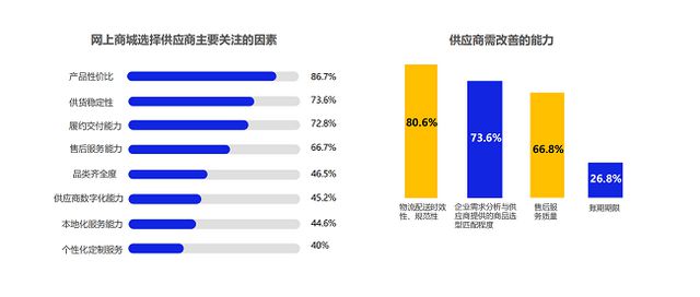 《2024数字化采购发展报告》专题报告阳采集团数字化采购生态创新与探索实践(图12)