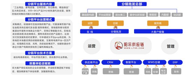 《2024数字化采购发展报告》专题报告阳采集团数字化采购生态创新与探索实践(图16)