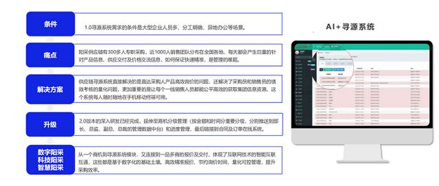 《2024数字化采购发展报告》专题报告阳采集团数字化采购生态创新与探索实践(图20)