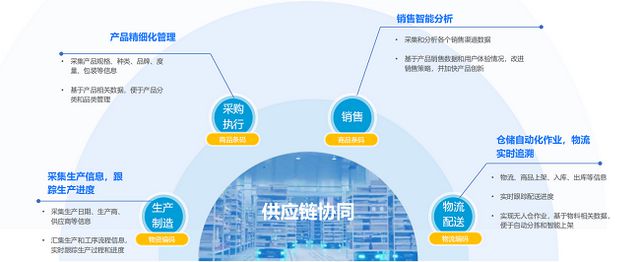 《2024数字化采购发展报告》专题报告阳采集团数字化采购生态创新与探索实践(图22)