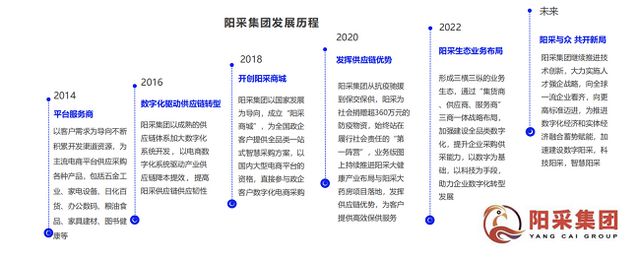 《2024数字化采购发展报告》专题报告阳采集团数字化采购生态创新与探索实践(图23)