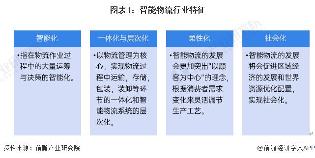 预见2024：《2024年中国智能物流行业全景图谱》(附市场现状、竞争格局和发展趋势等)(图1)