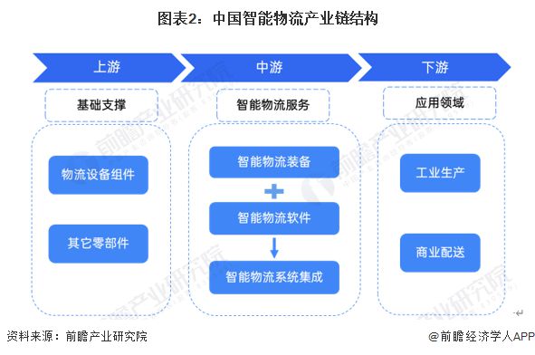 预见2024：《2024年中国智能物流行业全景图谱》(附市场现状、竞争格局和发展趋势等)(图2)