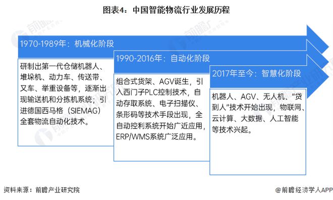 预见2024：《2024年中国智能物流行业全景图谱》(附市场现状、竞争格局和发展趋势等)(图4)