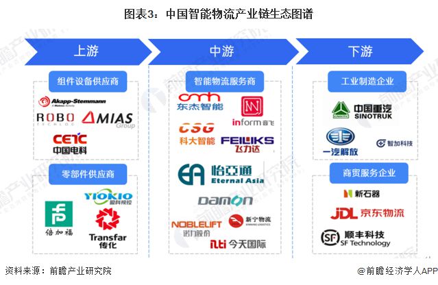 预见2024：《2024年中国智能物流行业全景图谱》(附市场现状、竞争格局和发展趋势等)(图3)