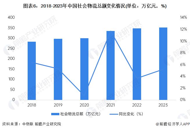 预见2024：《2024年中国智能物流行业全景图谱》(附市场现状、竞争格局和发展趋势等)(图6)