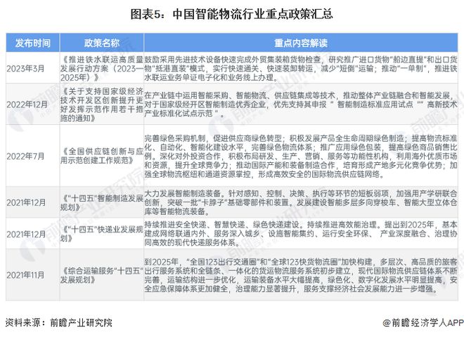 预见2024：《2024年中国智能物流行业全景图谱》(附市场现状、竞争格局和发展趋势等)(图5)