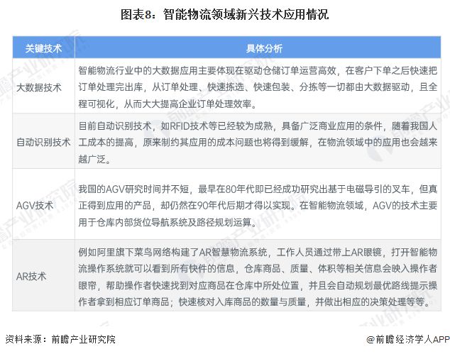 预见2024：《2024年中国智能物流行业全景图谱》(附市场现状、竞争格局和发展趋势等)(图8)