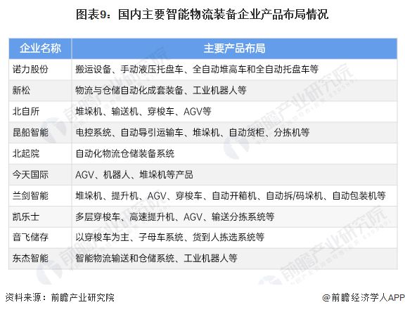 预见2024：《2024年中国智能物流行业全景图谱》(附市场现状、竞争格局和发展趋势等)(图9)