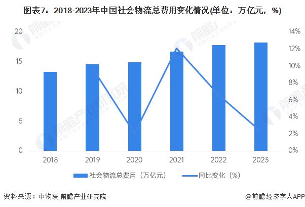 预见2024：《2024年中国智能物流行业全景图谱》(附市场现状、竞争格局和发展趋势等)(图7)