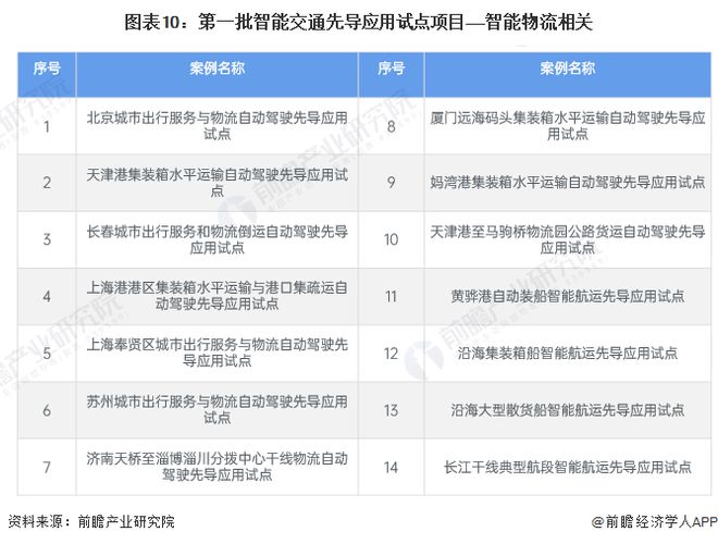 预见2024：《2024年中国智能物流行业全景图谱》(附市场现状、竞争格局和发展趋势等)(图10)