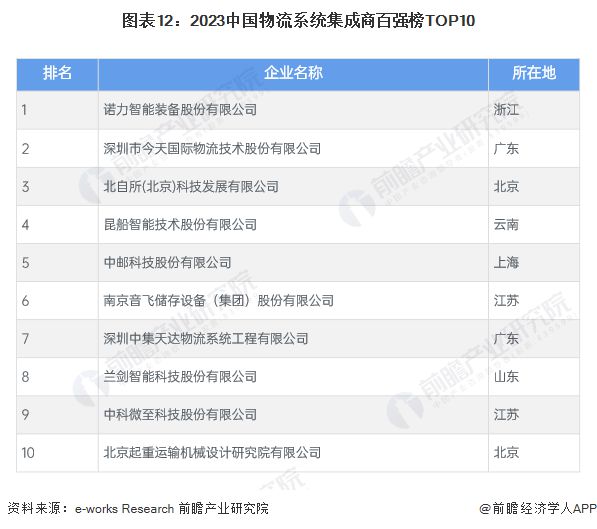 预见2024：《2024年中国智能物流行业全景图谱》(附市场现状、竞争格局和发展趋势等)(图11)