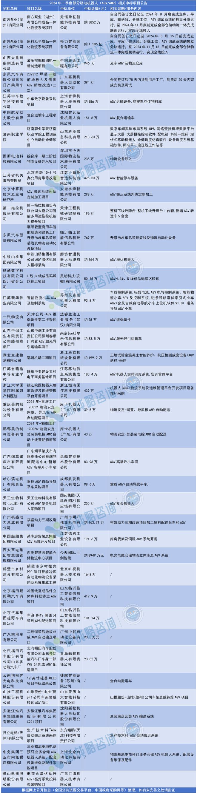 2024年首季：AGV项目大盘点有过1亿的项目(图1)