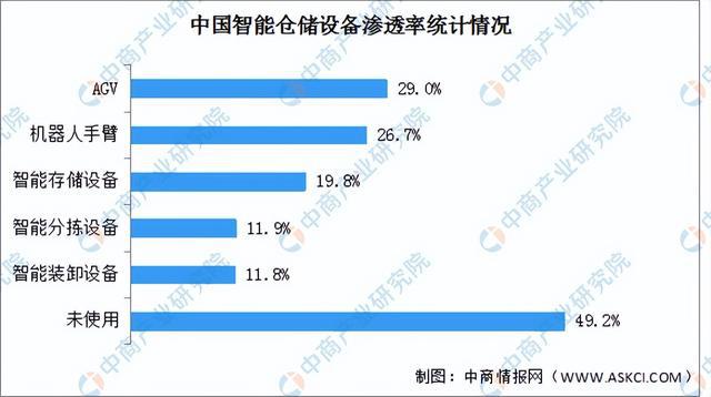 2024年中国智能仓储行业市场前景预测研究报告（简版）(图6)