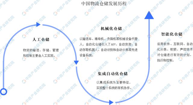 2024年中国智能仓储行业市场前景预测研究报告（简版）(图1)