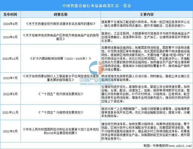 2024年中国智能仓储行业市场前景预测研究报告（简版）(图3)